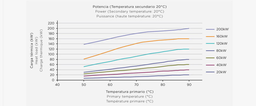 نمودار ضرایب اصلاح مبدل‌های حرارتی پوسته و لوله استیل استخری